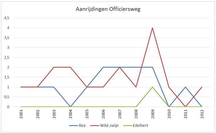 aanrijdingen 4