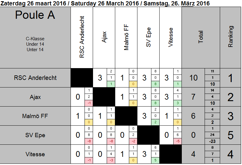 poule A U14